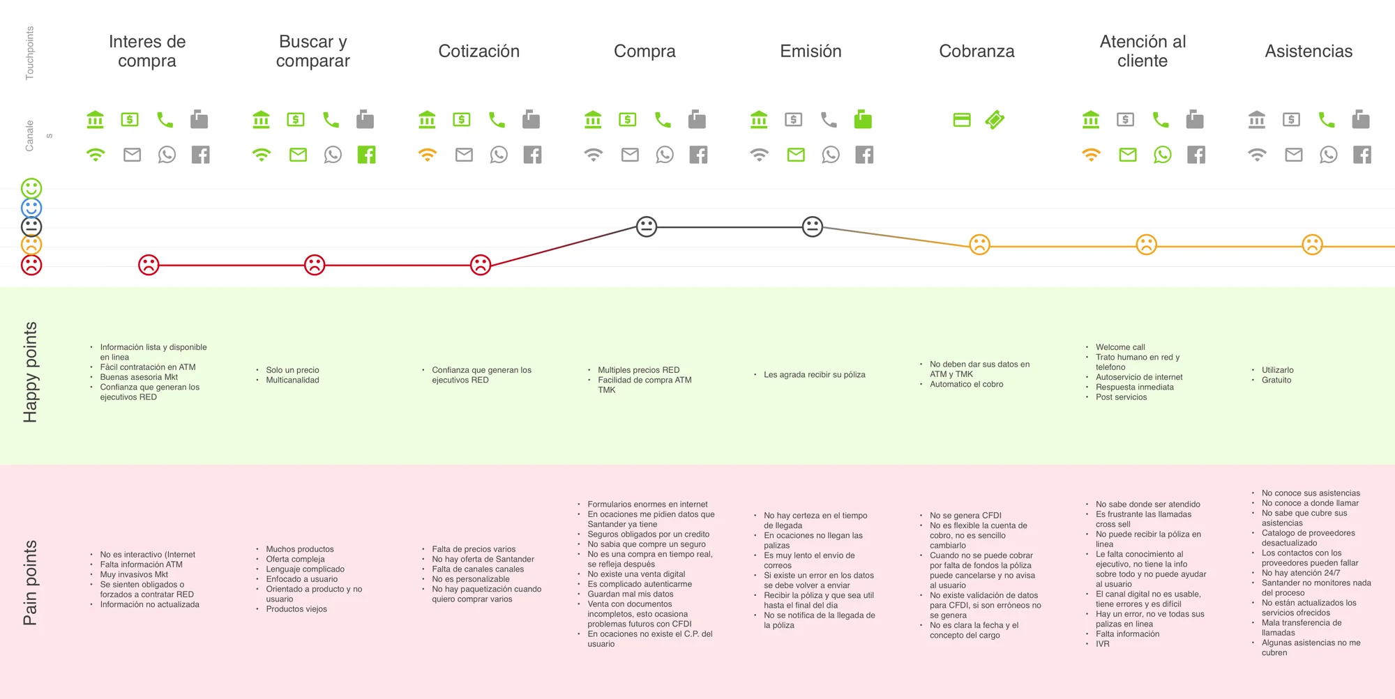 Customer journey map from the workshops: stages, emotions, pain and happy points