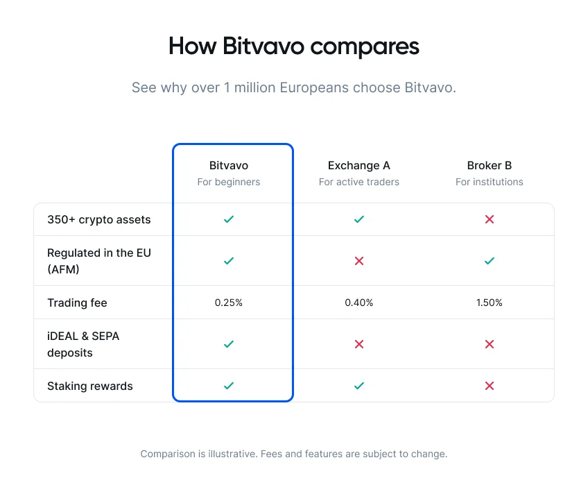 How Bitvavo compares: the final comparison table