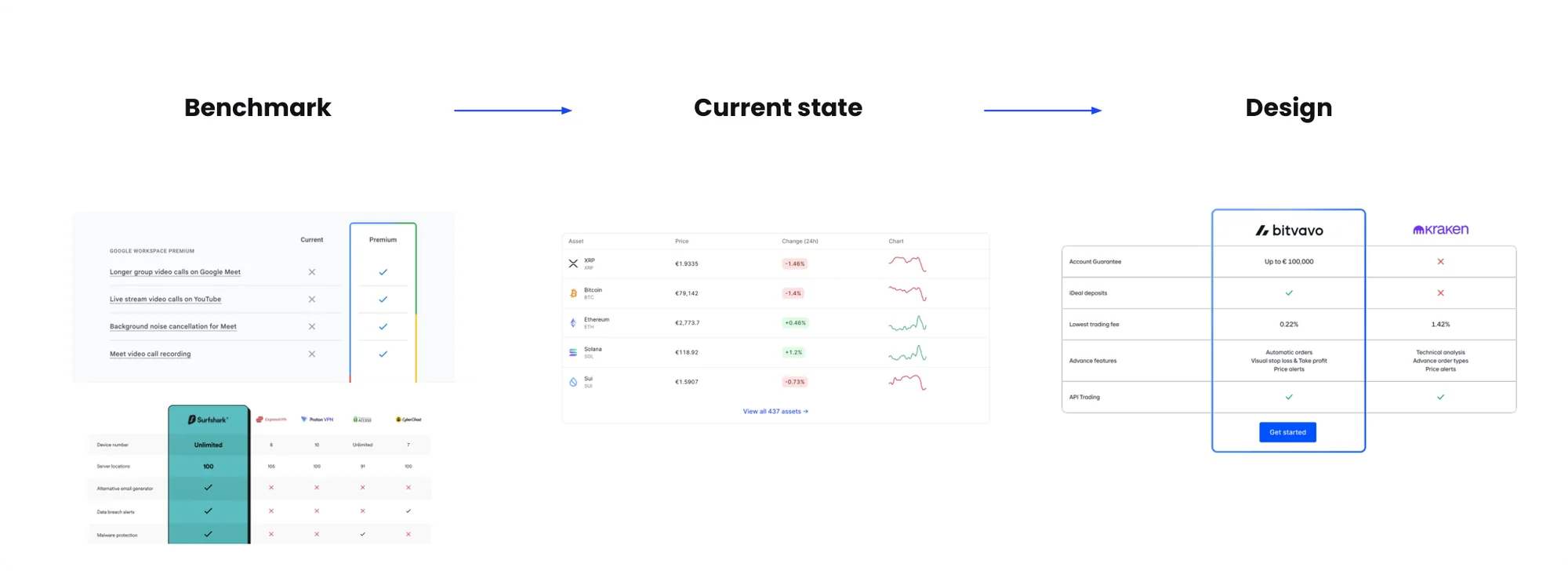 From benchmark to current state to the new table design